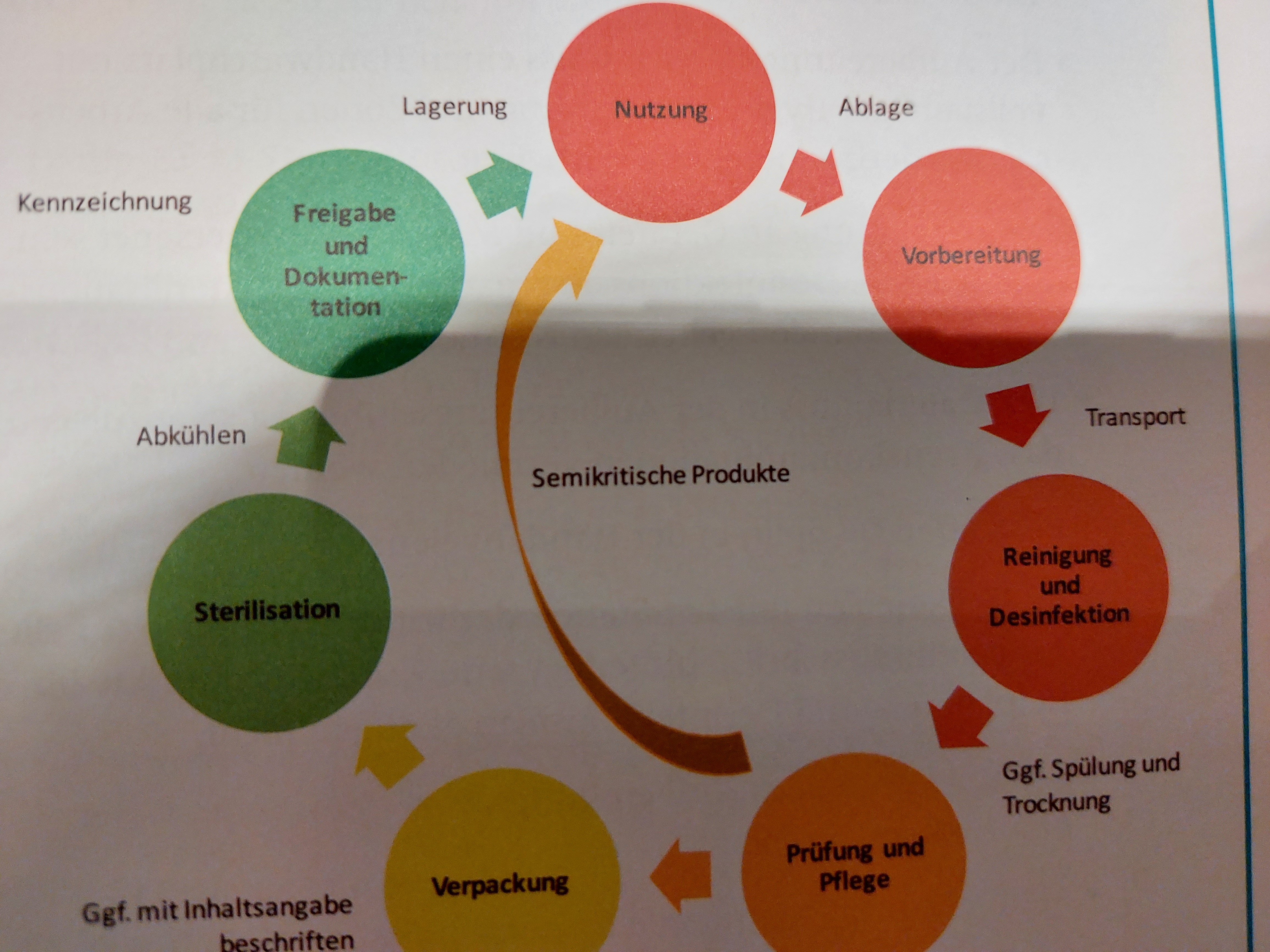 Sachkenntnis allgemein – Aufbereitung von Medizinprodukten